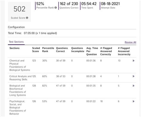 Opinions on AAMC sample test scaling/difficulty : r/Mcat 